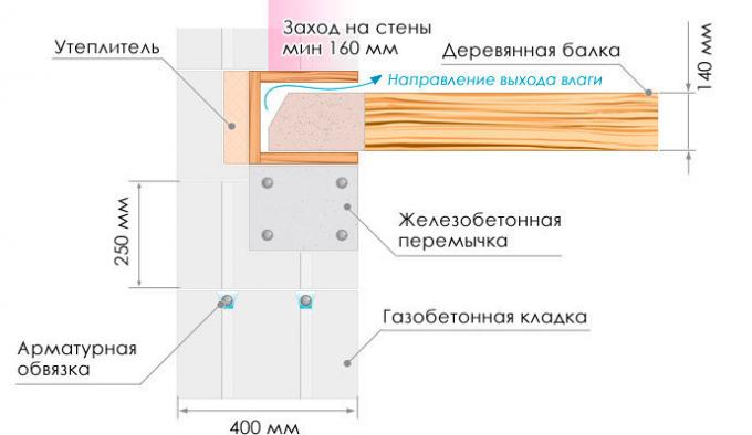 şeması Kaynak: web sitesi ytong, ru, bölüm "İnşaat Ansiklopedisi"